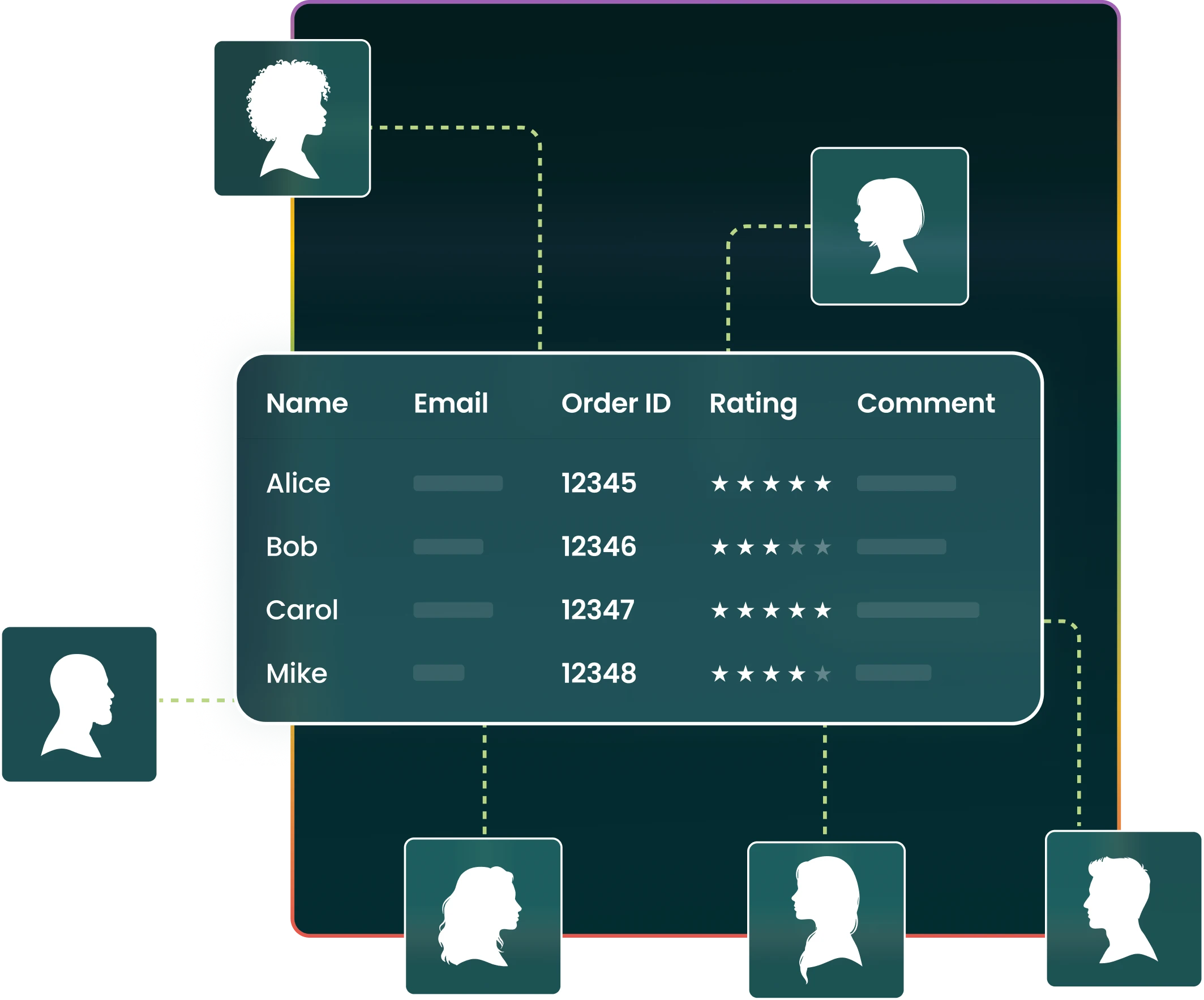 Customer review profiles connected to a reviews data table