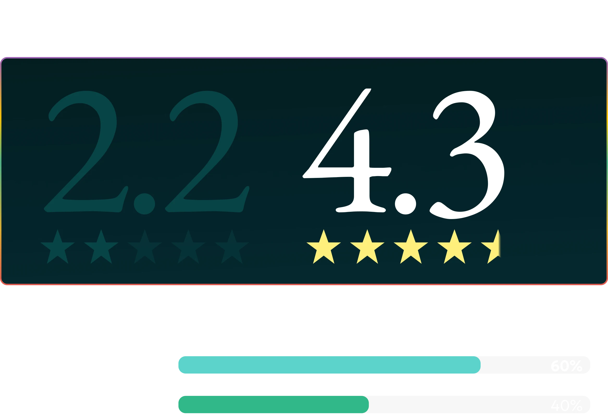 Rocka Nutrition rating change from 2.2 to 4.3 over eight weeks, with invites distributed 60% via REVIEWS.io and 40% via Trustpilot